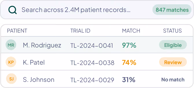 Patient trial matches list with scores: Rodriguez 97% eligible, Patel 74% review, Johnson 31% no match.